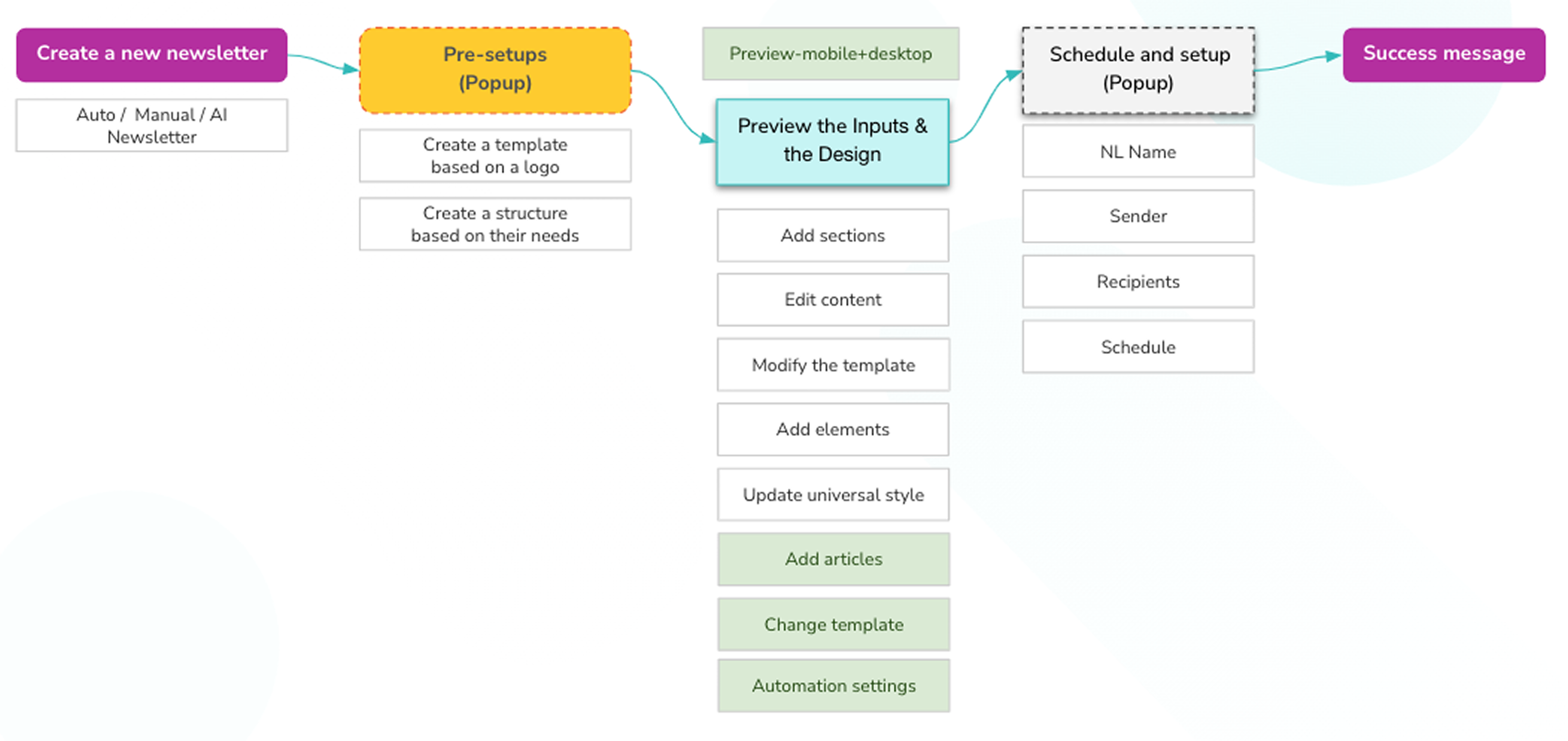 After: 1 step workflow