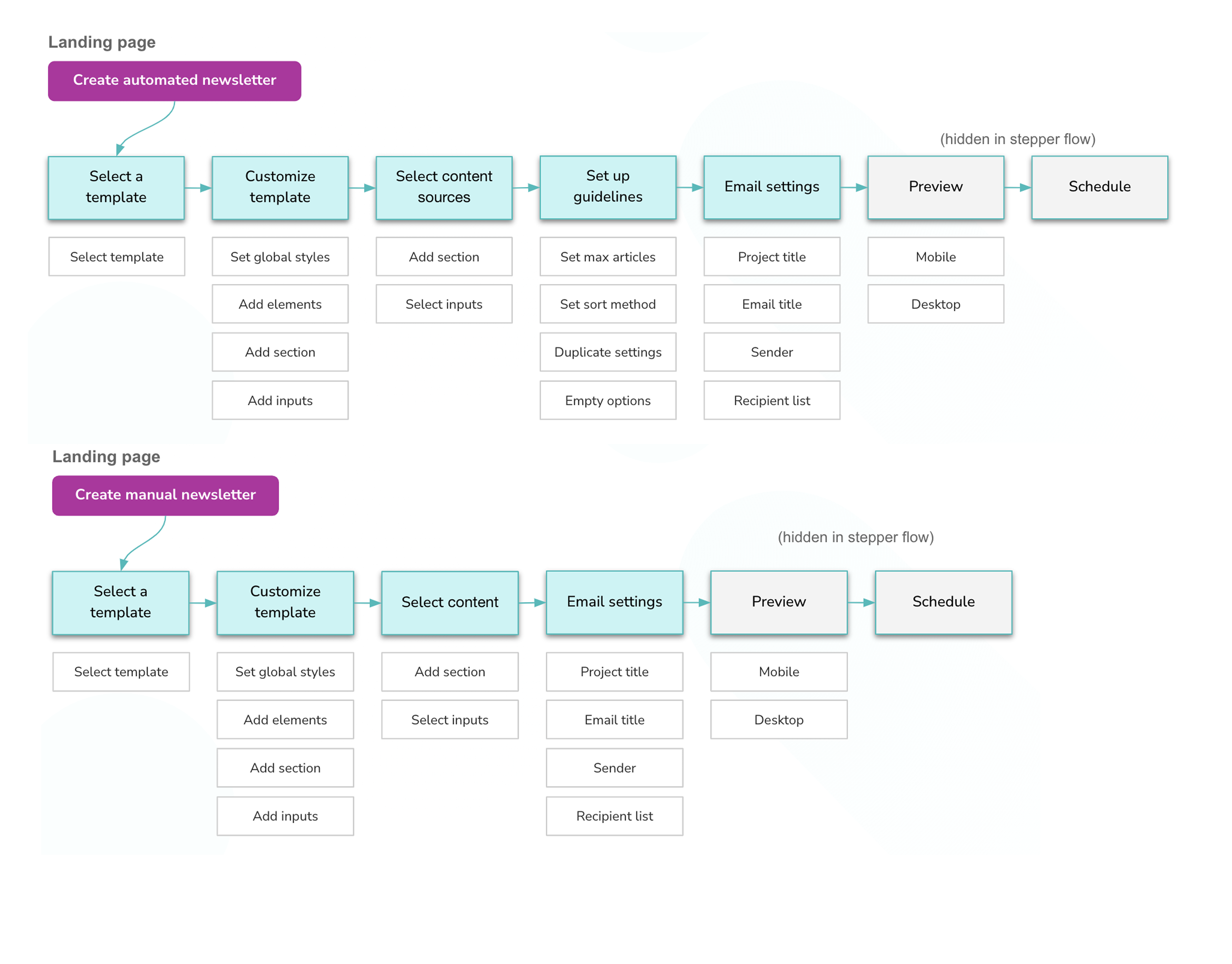 Before: multi-step workflow