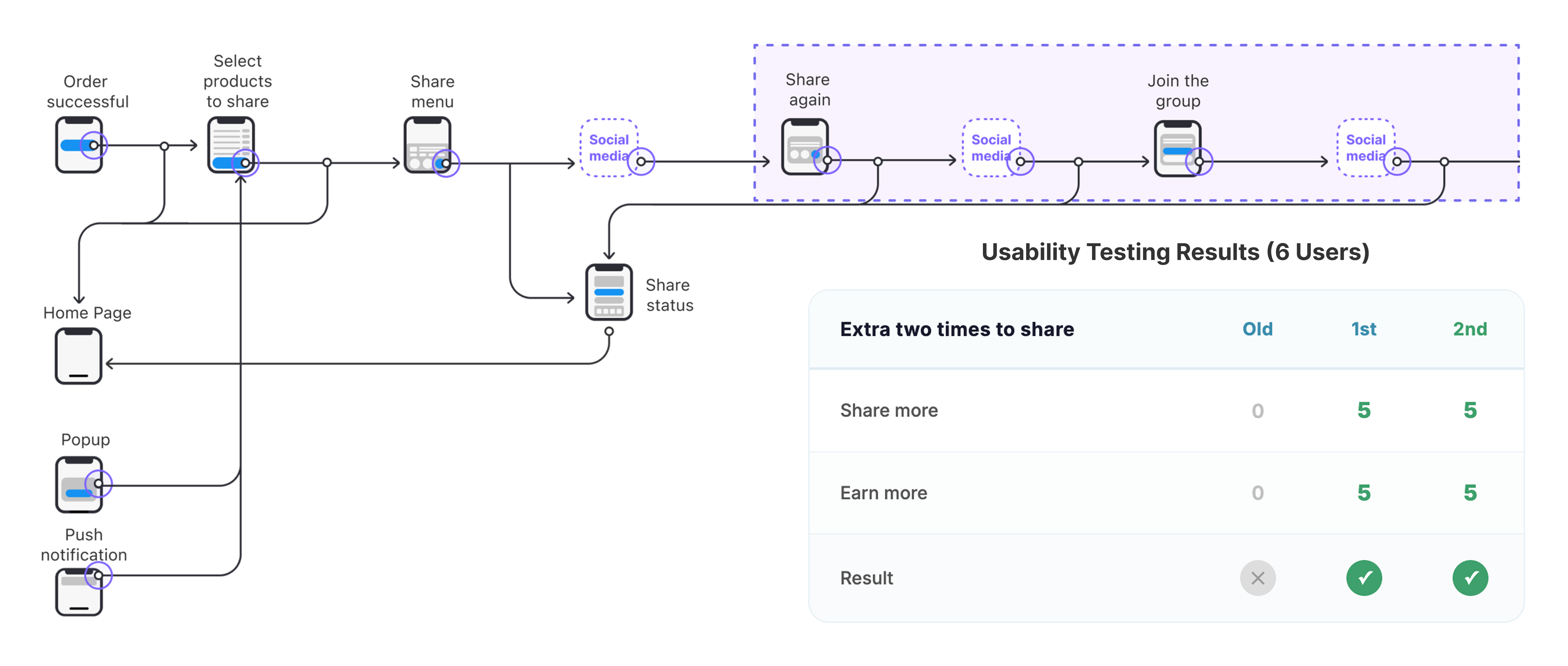 Additional flow steps